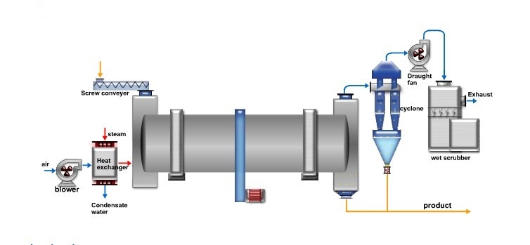 Composition of drum dryer