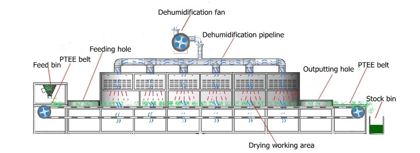 Composition of microwave dryer