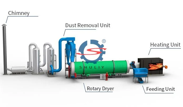 Sawdust drying systems