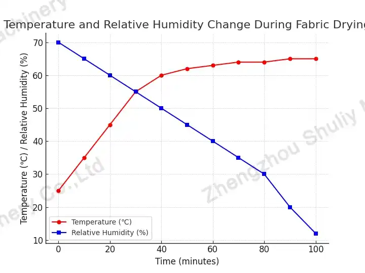 Fabric drying temperature and relative humidity curve